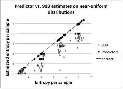 Fig. 2: Comparison of the lowest predictor entropy estimate, the lowest 90B entropyestimate, and the true entropy from 80 simulated sources with near-uniform distribu-tions.