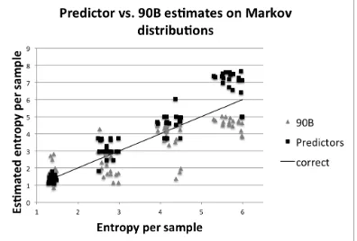 Fig. 3: Comparison of the lowest predictor entropy estimate, the lowest 90B entropyestimate, and the true entropy from 80 simulated sources with normal distributions.