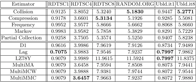 Table 2: Entropy estimates for real world sources. The lowest entropy estimate for eachsource is shown in bold font.