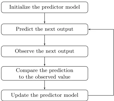 Fig. 1: General strategy of predictors