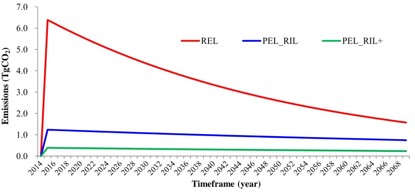 Figure 5. Reference emission level (red) and project emission level under RIL (blue) and under RIL+ (green)