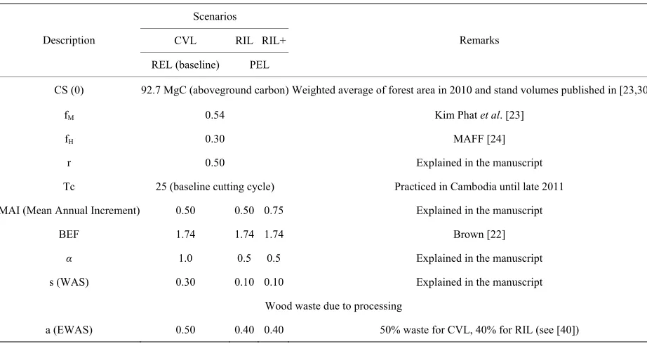 Table 1. Summarizes the values of these parameters, the underlying assumptions, and the sources of these data