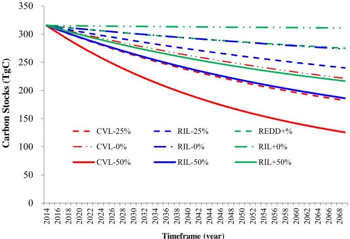 Figure 4. Carbon stock changes affected by illegal logging under CVL, RIL, and RIL+. Note: CVL—50%, CVL—25%, and CVL—0% are carbon stocks under 50%, 20%, and 0% rates of illegal logging