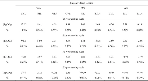 Table 2. Average annual end-use wood product under four cutting cycles and three rates of illegal logging for 55-year time span
