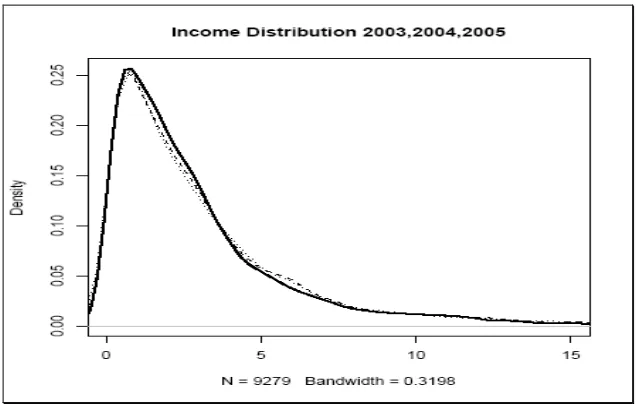 Figure 4 and 5 shows the kernel’s methods estimations of functions of density of incomes in miles of Nuevos Soles annualized from 2003 to 2008