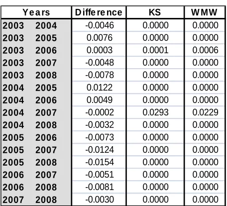 Table 3 shows the results of the equality tests for pairs of years, in column 2 we show the differences of the Gini’s indexes, column 3 and 4 displays the p-values of the null hypothesis hypothesis that the true location shift is not equal to 0, confirming