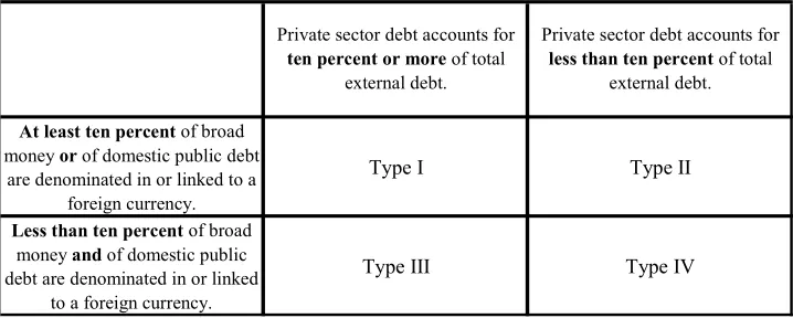 Table 1. Varieties of Dollarization