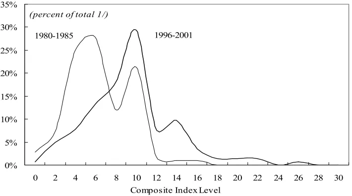 Figure 3. Dollarization in the Developing World: The early 1980s and the late 1990s 