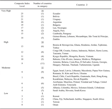 Table 4. Degrees of Dollarization: Composite Scores, 1996-2001  1/ 
