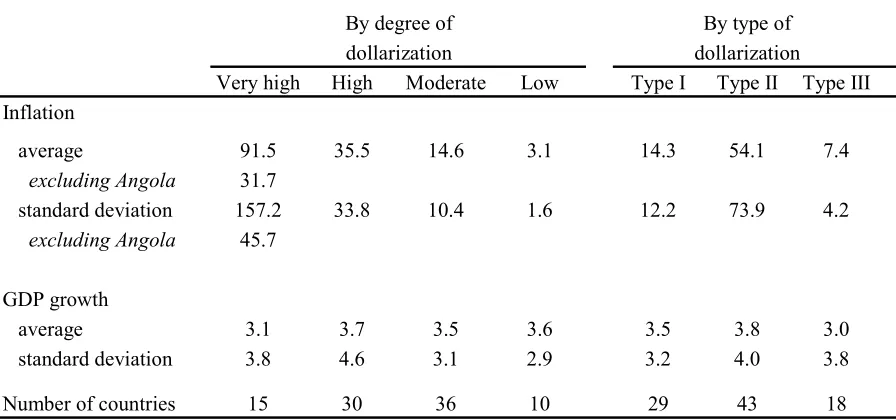 Table 5. Dollarization, Inflation and Output: Long Sample 1/ 