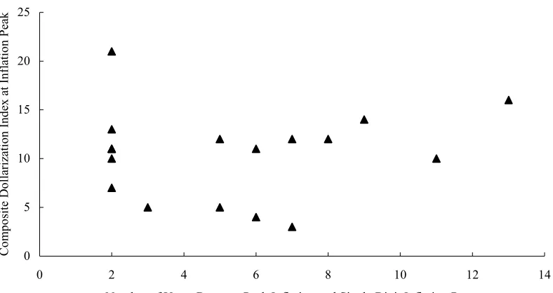 Figure 4. Inflation Stabilization and Output Growth in Dollarized Economies 