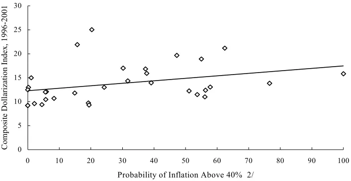 Figure 5. The Persistence of Dollarization 