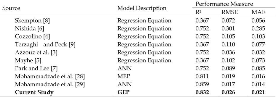 Table 5. Performance comparison of current developed GEP-based model with existing models