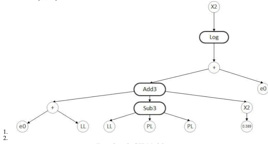 Fig 1 presents a sample program illustration of evolving GEP. dfurthermore the process evolution functions are +, -, ×, /, exponential function (exp()), natural logarithm function (ln()), and Inv