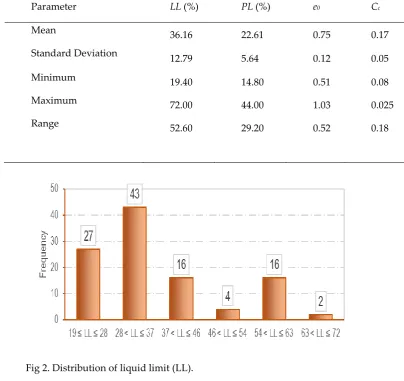 Table 1. Descriptive statistics for input and output parameters used in the GEP-based developed model