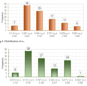 Fig 4. Distribution of eo. 