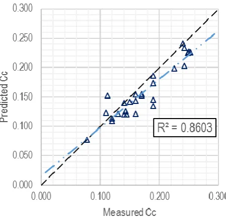 Fig 7. Predicted versus measured Cc for validation subset. 