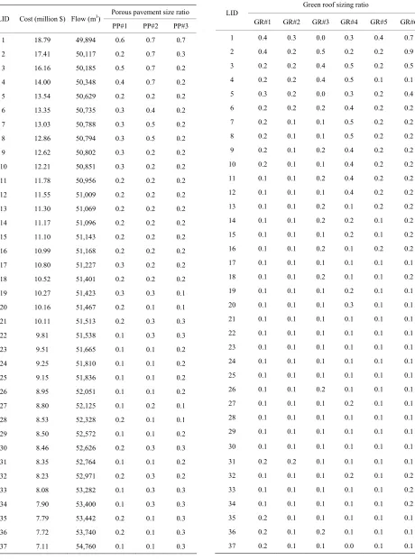 Table 6. Near-optimal green roof sizing ratios in LID de- signs identified by the optimization framework