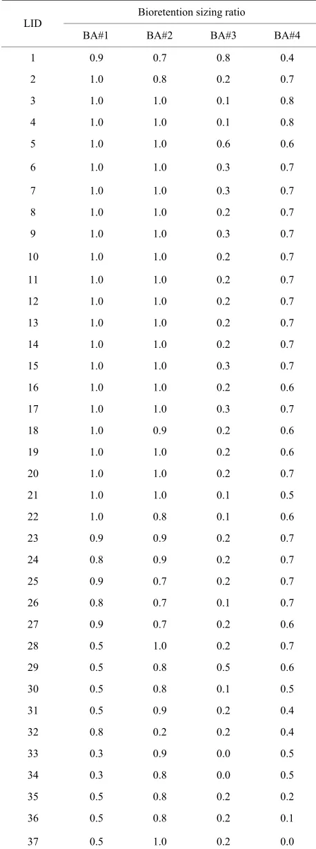 Table 7. Near-optimal bioretention sizing ratios in LID de- signs identified by the optimization framework