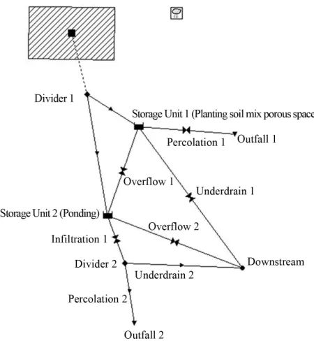 Figure 1. SWMM representation for the bioretention basin (adapted from [25]). 