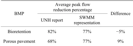 Table 1. Comparison of the long-term SWMM representa- tion predictions and monitored data for IMPs of bioreten- tion and porous pavement