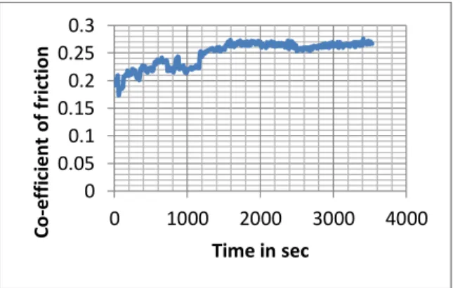 Fig. 5.1 Dependent of coefficient of friction on sliding time vs. Normal load for 100N 