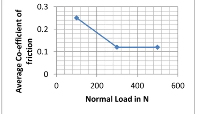 Table 5.1: The average coefficient of friction and corresponding applied load 