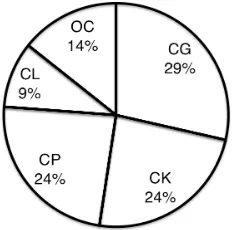 Figure 1. Prevalence of Candida symptoms, Candida was not detected; II, percent prevalence in which was detected; IIa, percent of II in which was detected; IIb, percent of II in which a non-in patients with recurrent n = 103
