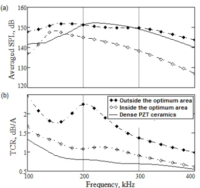Figure 5. The frequency responses of SPL (a) and TCR (b).  