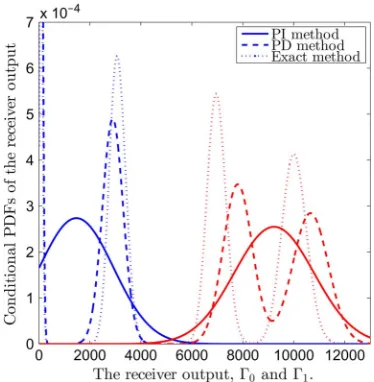 Fig. 1. PDF of an InP APD receiver output conditioned on the current bit being either 0 (blue curves) or1 (red curves) for the PI and PD approaches