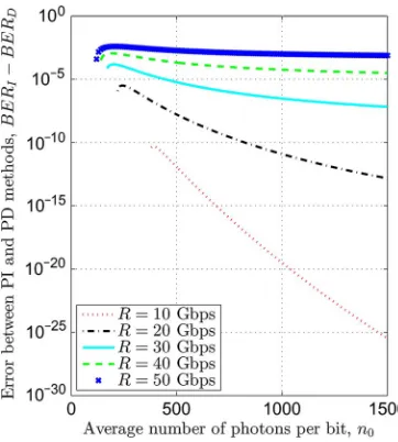 Fig. 2. The BER of an InP-based optical receiver using the two approximation methods compared to theexact BER