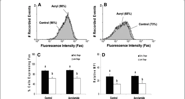 Figure 7 Flow cytometric analysis of Fas expression on the surface of HepG2 cells following K8/K18 filament disruption with acrylamide