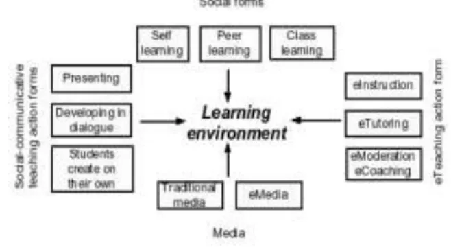 Fig- 1 - e-learning system 