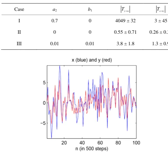 Table 1. Absolute information flow rates for the series generated with (6)-(7), and their respective confidence intervals at a 90% significance level