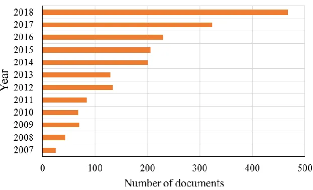 Fig. 1. rapid increase of using ML models in various scientist domains (source: web of science) 