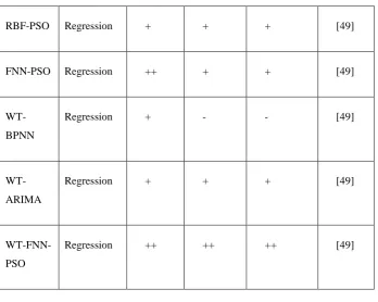 Table 3. Notable ML methods for 2 building energy consumption prediction 