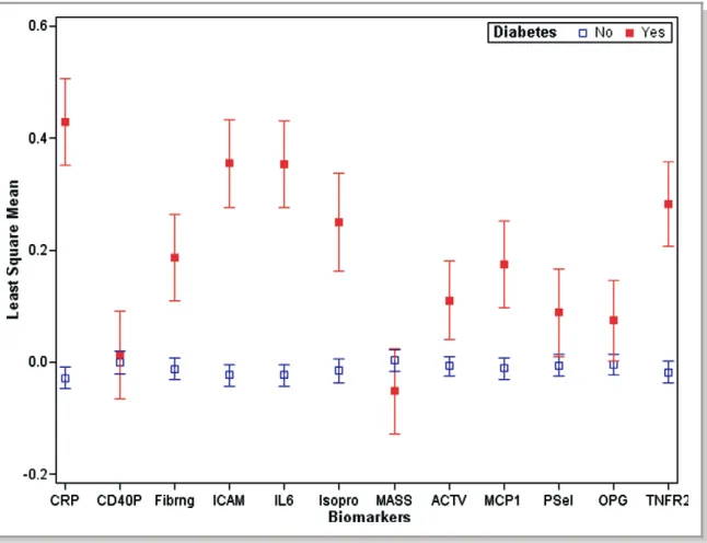 Table 5. Odds Ratios for Type 2 Diabetes Related to Biomarkers and C Statistics for the Corresponding Models