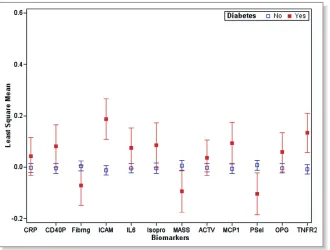 Table 6. Odds Ratios for Sex-Speciﬁc Quartiles for CRP in Relation to New-Onset of Type 2 Diabetes