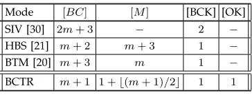 Fig. 1. Encryption and decryption using BCTR.