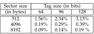 TABLE 1Extra format overhead