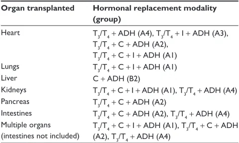 Table 4 optimal hormonal replacement modalities to maximize organ transplantation