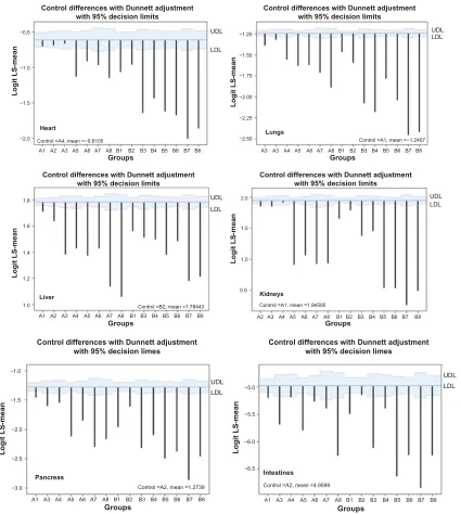 Figure 2 Dunnett’s MCC simultaneous confidence intervals for the differences of the LS-means estimated from each logistic regression model using multiple comparisons with the highest lS-mean across hormonal replacement regimen groups.Abbreviations: lS, least square; MCC, multiple comparisons with control; Udl, upper decision limit; ldl, lower decision limit.