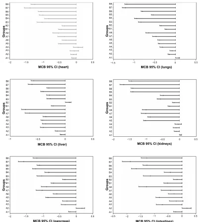 Figure 3 hsu’s MCB simultaneous CIs for the differences of the lS-means estimated from each logistic regression model using multiple comparisons with the best lS-mean across hormonal replacement regimen groups.Abbreviations: CI, confidence interval; LS, least square; MCB, multiple comparisons with the best.