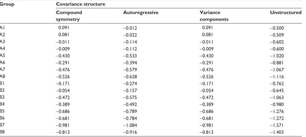 Table 3 lS-means estimated from different covariance structure models