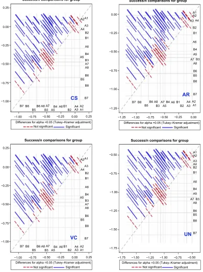 Figure 4 Pair-wise confidence intervals from generalized linear mixed models with four different covariance structures using the Tukey–Kramer procedure across hormonal replacement regimen groups.Abbreviations: AR, autoregressive; CS, compound symmetry; UN, unstructured; VC, variance component.