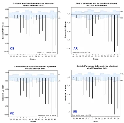 Figure 5 Simultaneous confidence intervals for the differences of the LS-means estimated from generalized linear mixed models with four different covariance structures using the dunnett–hsu procedure across hormonal replacement regimen groups.Abbreviations: AR, autoregressive; CS, compound symmetry; ldl, lower decision limit; lS, least square; Udl, upper decision limit; UN, unstructured; VC, variance component.