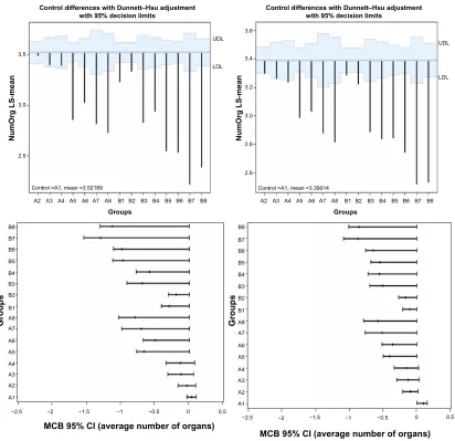 Figure 6 LS-means and the simultaneous confidence intervals for the differences from generalized linear model based on the average number of organs procured from each donor using the dunnett–hsu MCC procedure (upper panels) and the hsu MCB procedure (lower panels) across hormonal replacement regimen groups.Note: the right panels were based on the models adjusted for age, sex, and BMI.Abbreviations: BMI, body mass index; CI, confidence interval; LDL, lower decision limit; LS, least square; MCB, multiple comparisons with the best; MCC, multiple comparisons with control; Numorg, number of organs; Udl, upper decision limit.