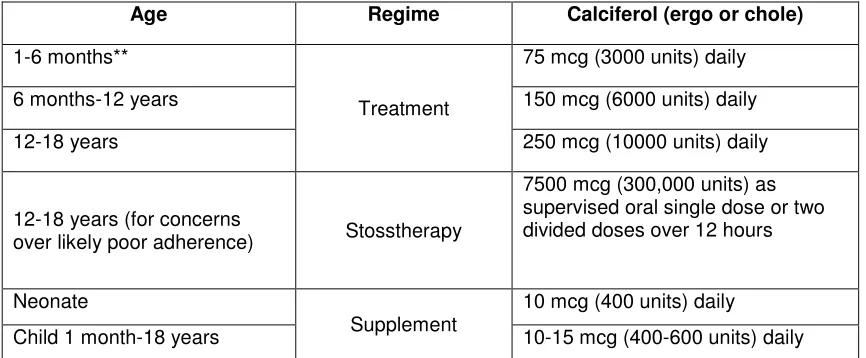 Table 2: Summary of global supplementation advice  