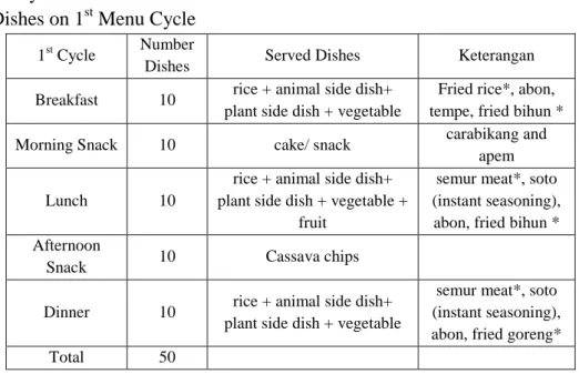 Table 1 shows soy sauce usage in breakfast and dinner on menu fried rice, fried bihun, semur meat