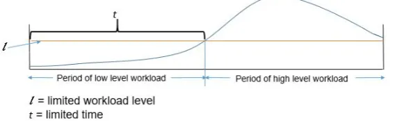 Figure 1. Sample circle for low and high workload. 